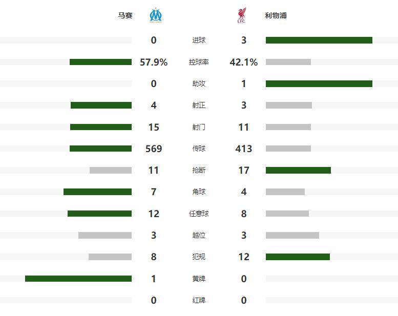 体育视频直播-索博任意球破僵局，萨拉赫回归铁卫造乌龙，利物浦3-0完胜马赛
