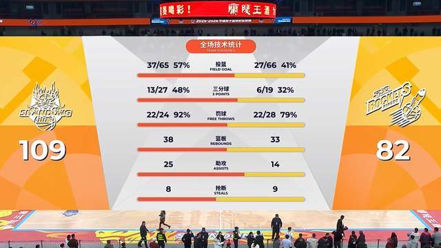 开云体育-痛快！山东狂赢黑马27分，斩获8连胜，3外援合砍72分，高诗岩哑火